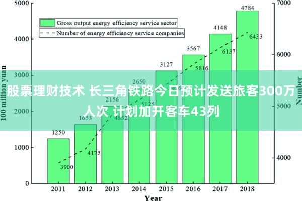 股票理财技术 长三角铁路今日预计发送旅客300万人次 计划加开客车43列