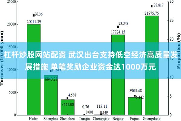 杠杆炒股网站配资 武汉出台支持低空经济高质量发展措施 单笔奖励企业资金达1000万元