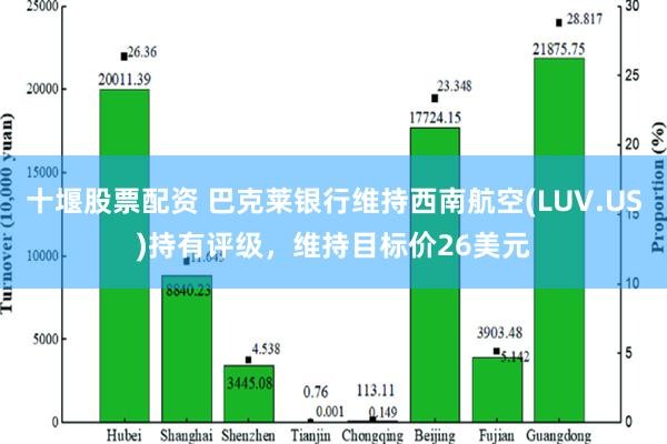 十堰股票配资 巴克莱银行维持西南航空(LUV.US)持有评级，维持目标价26美元