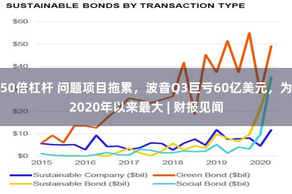 50倍杠杆 问题项目拖累，波音Q3巨亏60亿美元，为2020年以来最大 | 财报见闻