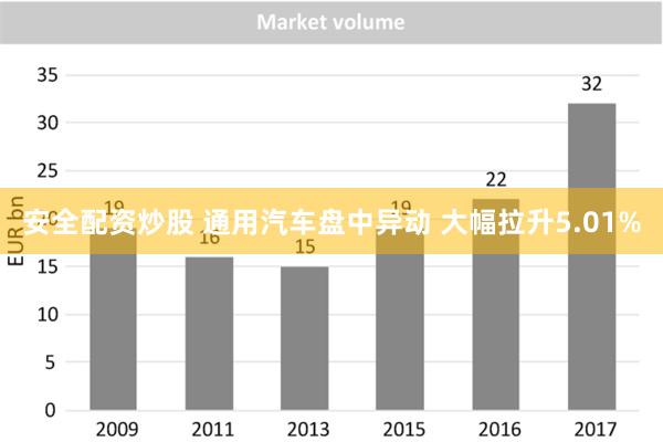 安全配资炒股 通用汽车盘中异动 大幅拉升5.01%